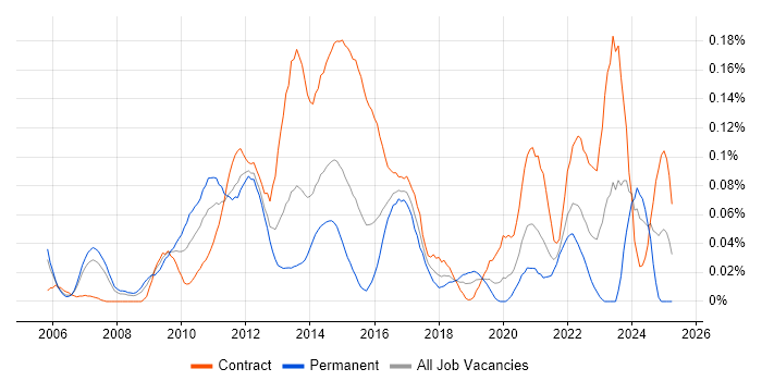 Job vacancy trend for Infrastructure Solutions Architect in the City of London