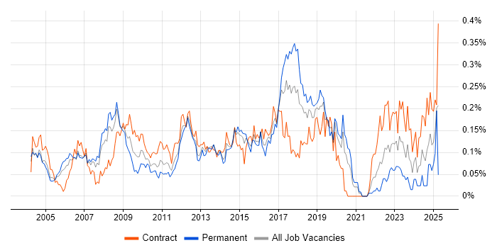 Job vacancy trend for Infrastructure Specialist in the City of London Job vacancy trend for Infrastructure Specialist in the City of London