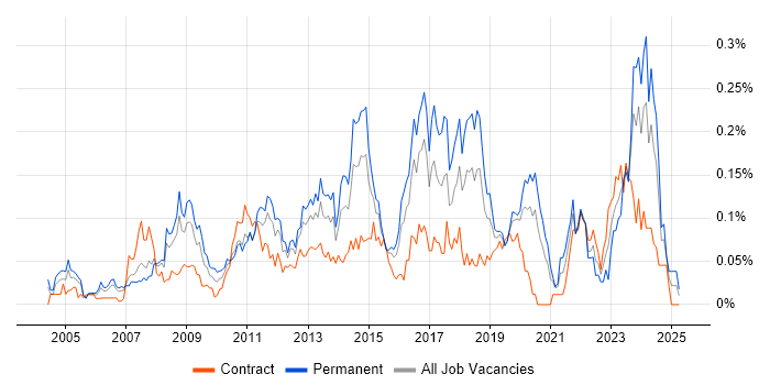 Job vacancy trend for Infrastructure Support Engineer in the City of London Job vacancy trend for Infrastructure Support Engineer in the City of London