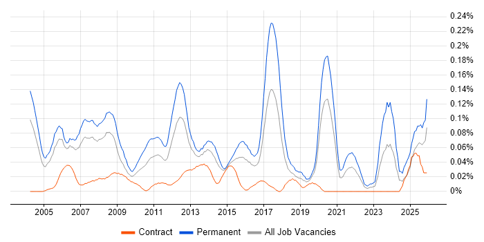 Infrastructure Team Leader job vacancy trend in the City of London