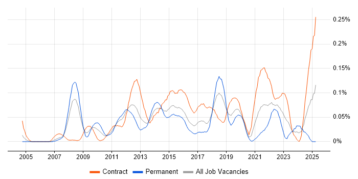 Job vacancy trend for Infrastructure Transformation in the City of London Job vacancy trend for Infrastructure Transformation in the City of London