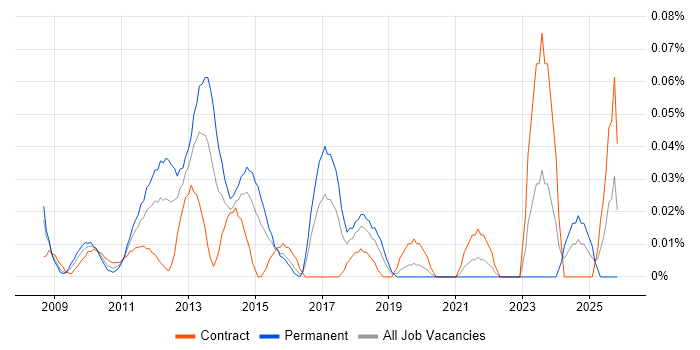 Infrastructure Transition job vacancy trend in the City of London