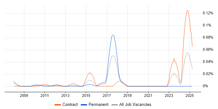 Job vacancy trend for Innovation Management in the City of London