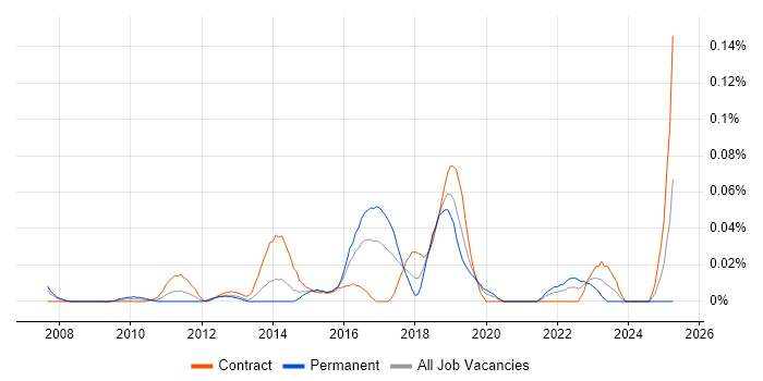 Job vacancy trend for Innovation Manager in the City of London
