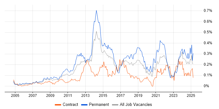 Job vacancy trend for Innovative Thinking in the City of London Job vacancy trend for Innovative Thinking in the City of London