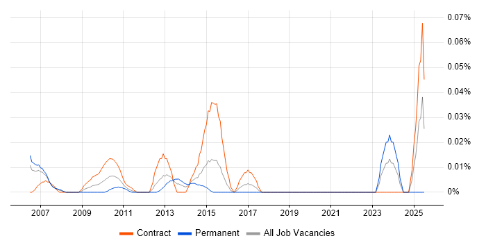 Job vacancy trend for Installation Technician in the City of London