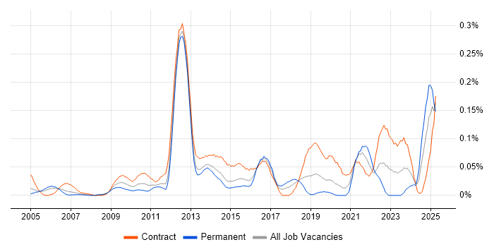 Job vacancy trend for Instructional Design in the City of London