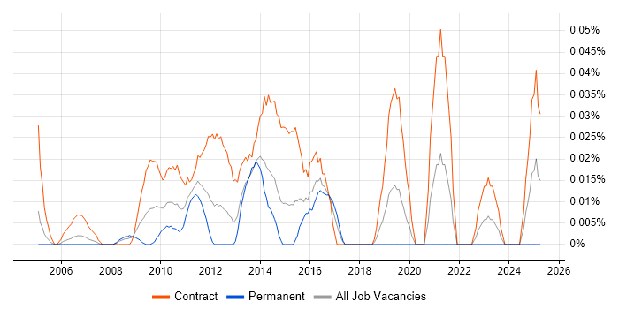 Job vacancy trend for Instructional Designer in the City of London Job vacancy trend for Instructional Designer in the City of London