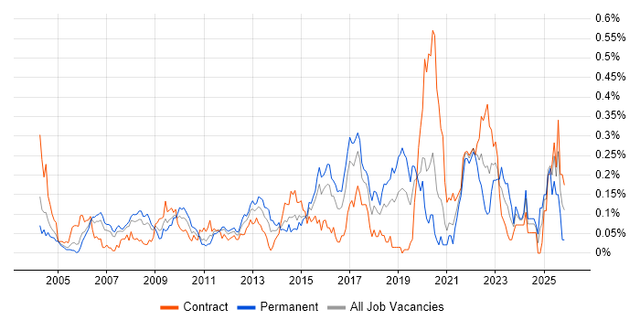 Insurance Systems Analyst job vacancy trend in the City of London