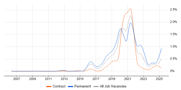 Job vacancy trend for Insurtech in the City of London Job vacancy trend for Insurtech in the City of London