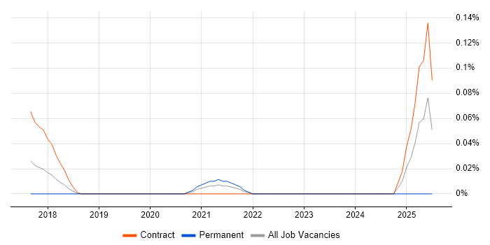Job vacancy trend for Intapp Business Analyst in the City of London