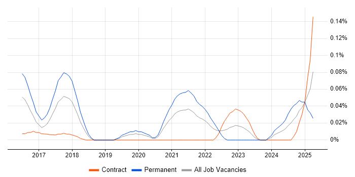 Job vacancy trend for Intapp Developer in the City of London