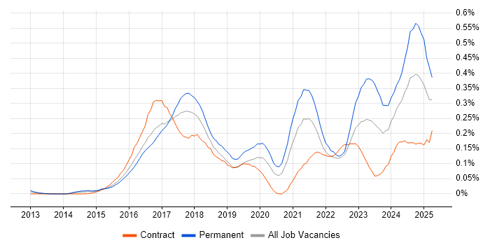 Job vacancy trend for Intapp in the City of London