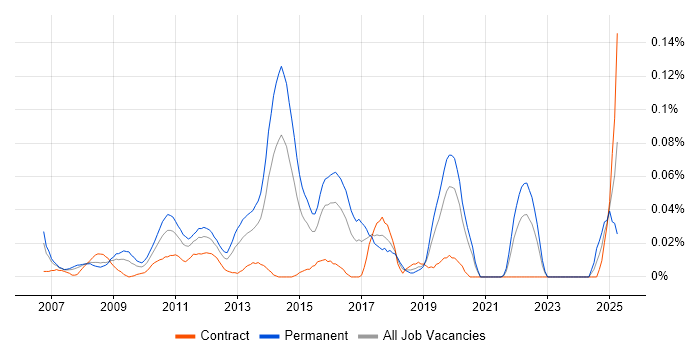 Job vacancy trend for Integrated Marketing in the City of London