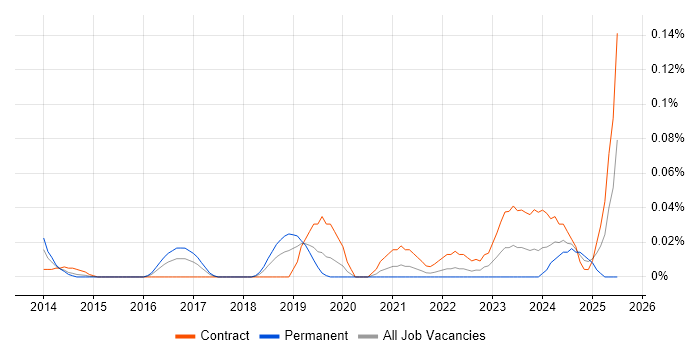 Job vacancy trend for Integrated Workplace Management System in the City of London
