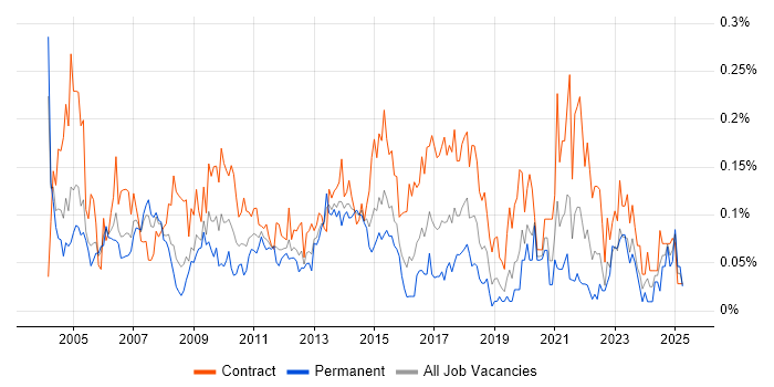 Job vacancy trend for Integration Analyst in the City of London