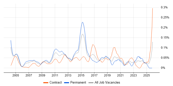 Integration Consultant job vacancy trend in the City of London