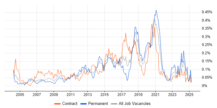 Job vacancy trend for Integration Developer in the City of London