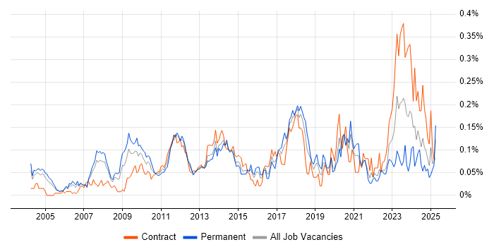 Job vacancy trend for Integration Engineer in the City of London Job vacancy trend for Integration Engineer in the City of London
