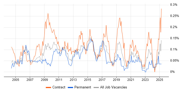 Job vacancy trend for Integration Manager in the City of London