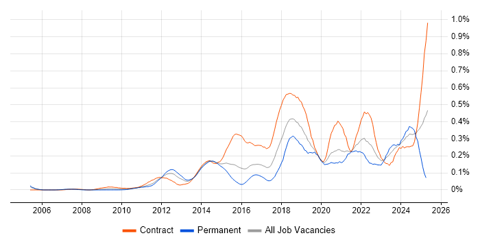 Job vacancy trend for Integration Patterns in the City of London Job vacancy trend for Integration Patterns in the City of London