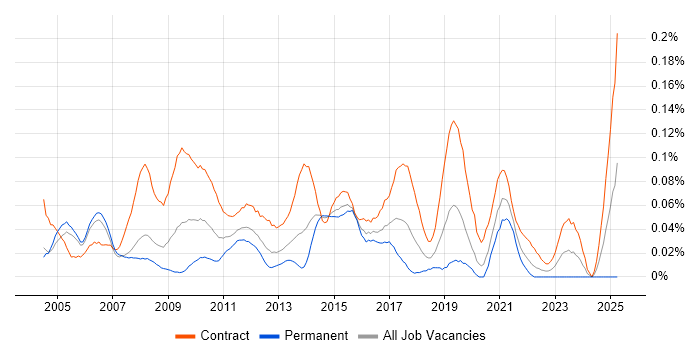 Job vacancy trend for Integration Project Manager in the City of London