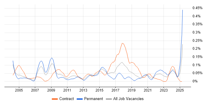 Job vacancy trend for Integration Specialist in the City of London