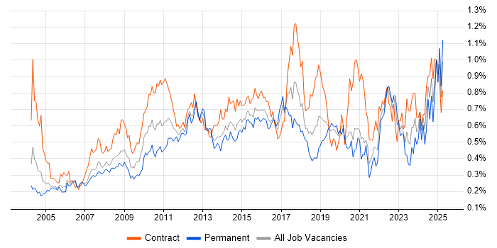 Job vacancy trend for Integration Testing in the City of London