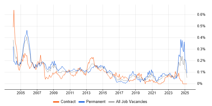 Job vacancy trend for Intel in the City of London Job vacancy trend for Intel in the City of London