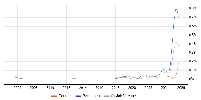 Intelligent Automation job vacancy trend in the City of London