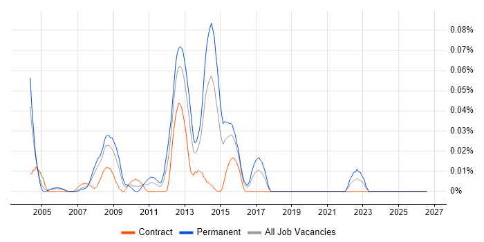 Intelligent Network job vacancy trend in the City of London