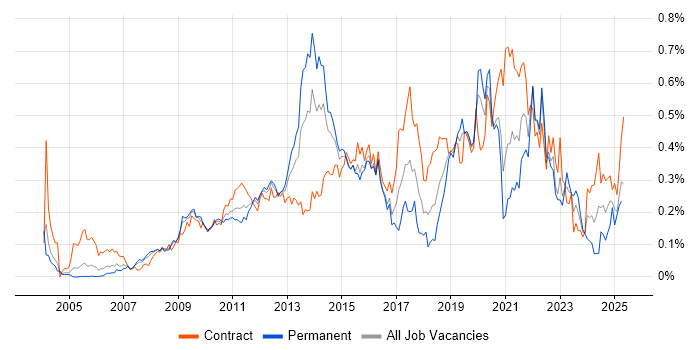 Job vacancy trend for Interaction Design in the City of London Job vacancy trend for Interaction Design in the City of London