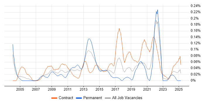 Job vacancy trend for Interaction Designer in the City of London Job vacancy trend for Interaction Designer in the City of London