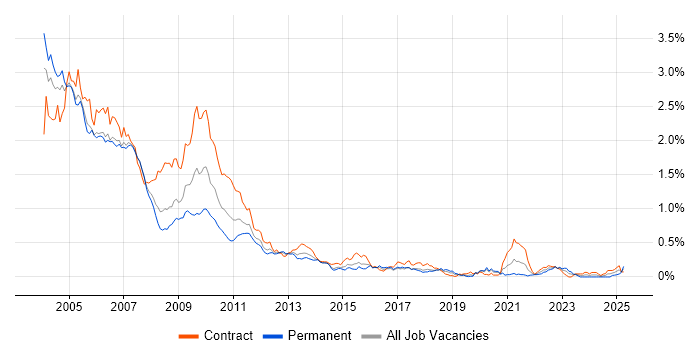 Job vacancy trend for Interest Rate Derivative in the City of London Job vacancy trend for Interest Rate Derivative in the City of London
