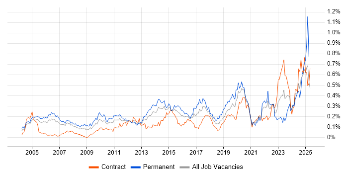 Job vacancy trend for Internal Audit in the City of London Job vacancy trend for Internal Audit in the City of London