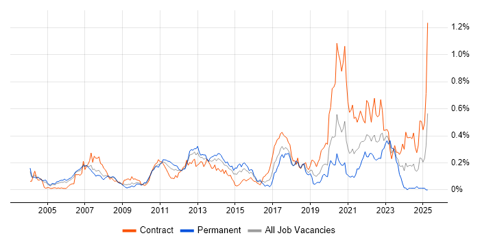 Job vacancy trend for International Banking in the City of London Job vacancy trend for International Banking in the City of London