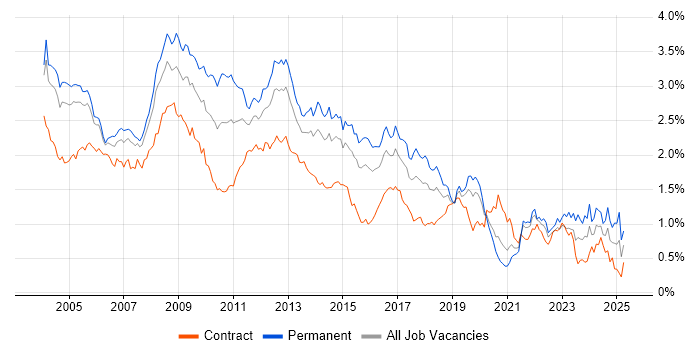 Job vacancy trend for Internet in the City of London