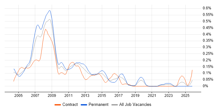 Interwoven job vacancy trend in the City of London