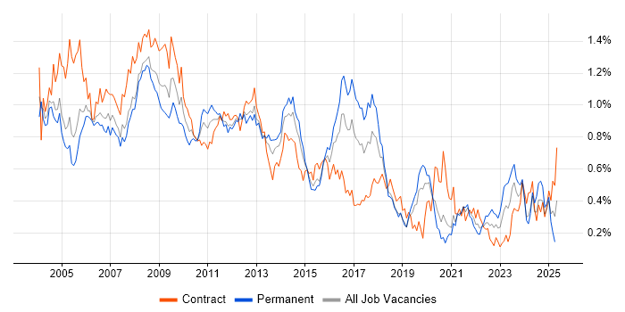Job vacancy trend for Intranet in the City of London Job vacancy trend for Intranet in the City of London