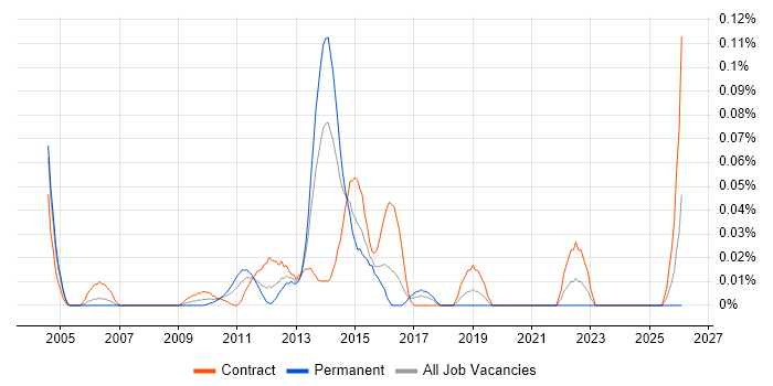 Introscope job vacancy trend in the City of London