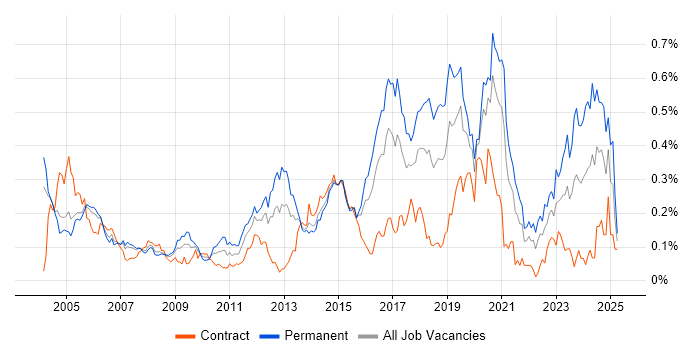 Job vacancy trend for Intrusion Detection in the City of London Job vacancy trend for Intrusion Detection in the City of London