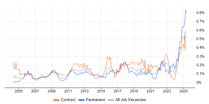 Job vacancy trend for Inventory Management in the City of London Job vacancy trend for Inventory Management in the City of London