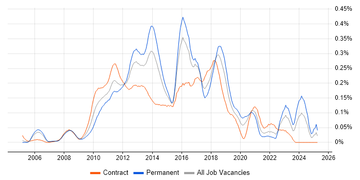 Job vacancy trend for Inversion of Control in the City of London Job vacancy trend for Inversion of Control in the City of London
