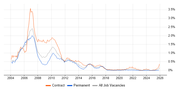 Investment Banking Business Analyst job vacancy trend in the City of London