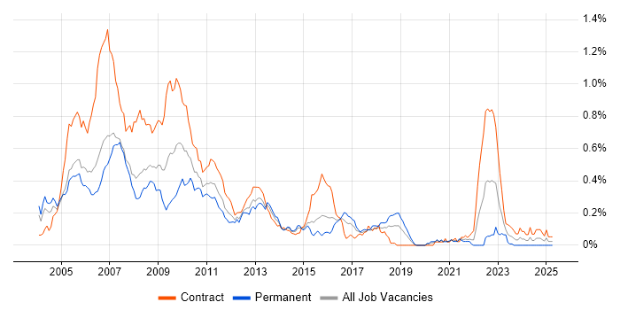 Job vacancy trend for C# Developer - Investment Banking in the City of London