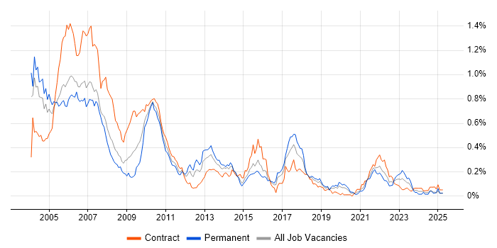 Job vacancy trend for Investment Banking Java Developer in the City of London