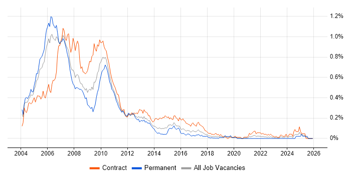 Investment Banking Project Manager job vacancy trend in the City of London
