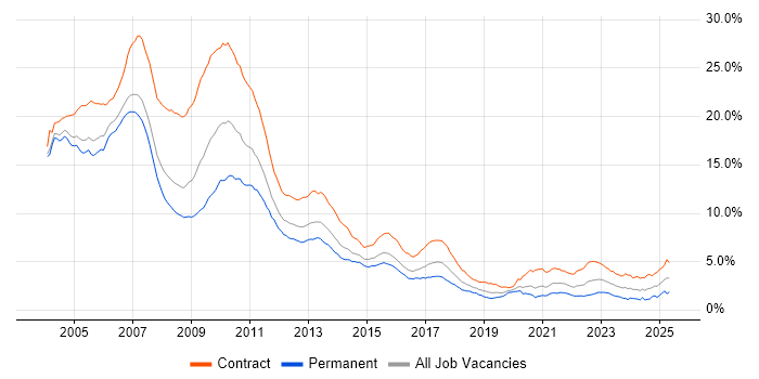 Job vacancy trend for Investment Banking in the City of London Job vacancy trend for Investment Banking in the City of London