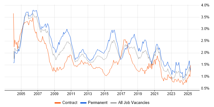 Job vacancy trend for Investment Management in the City of London Job vacancy trend for Investment Management in the City of London