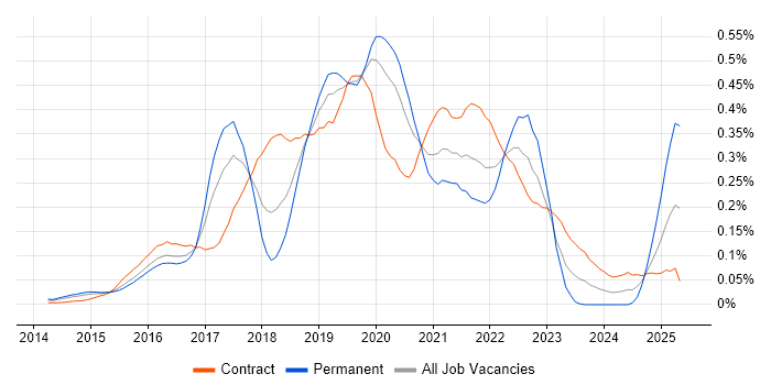 Job vacancy trend for InVision in the City of London Job vacancy trend for InVision in the City of London